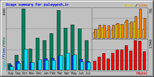 Usage summary for palayyesh.ir